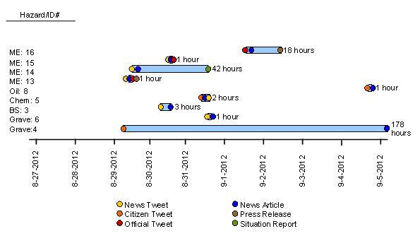 Timeliness analysis by event and source for unique events