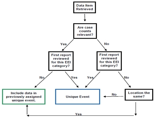 Flow diagram for identifying unique events