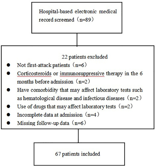 Figure 1