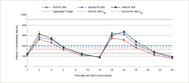 Figure 4: