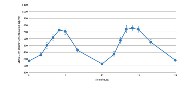 Figure 5: