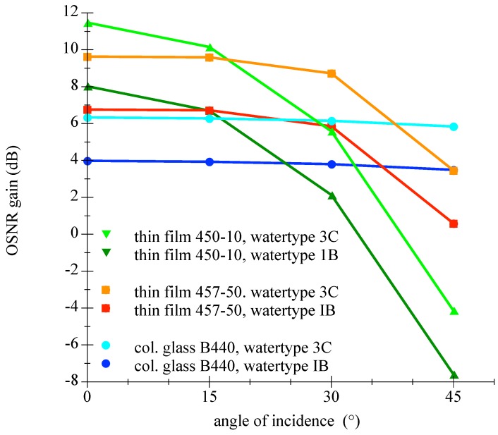 Figure 18