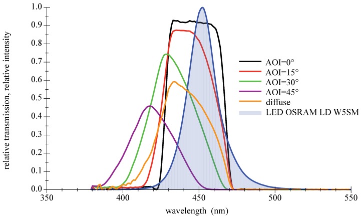 Figure 11