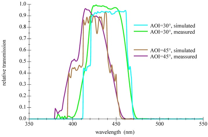 Figure 14