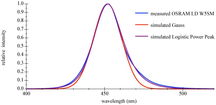 Figure 4