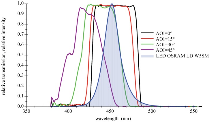 Figure 12