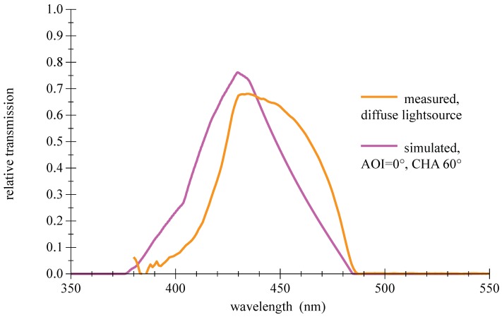 Figure 13