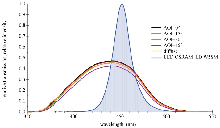 Figure 9