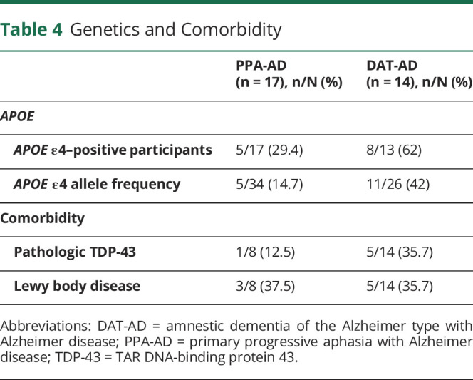 graphic file with name NEUROLOGY2020119461TT4.jpg