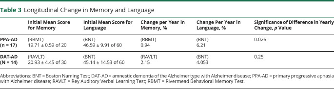 graphic file with name NEUROLOGY2020119461TT3.jpg