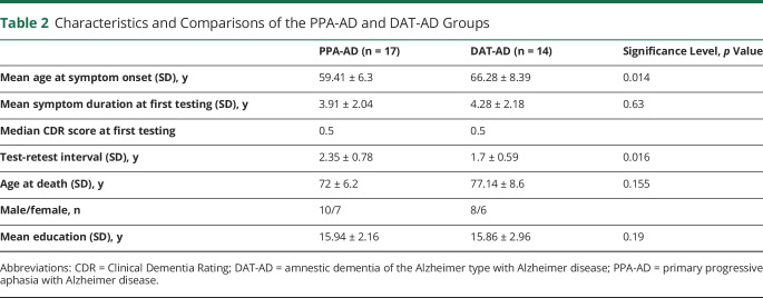 graphic file with name NEUROLOGY2020119461TT2.jpg