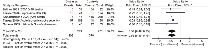 Figure 6.