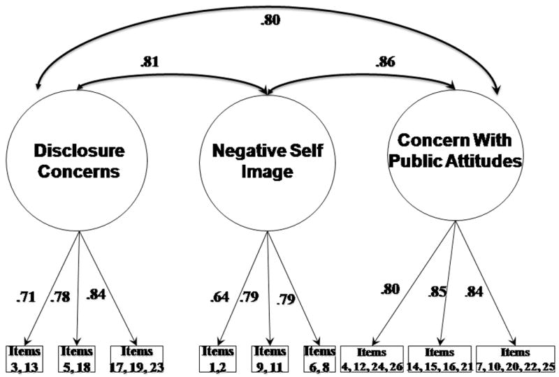 Assessment of stigma associated with attention deficit hyperactivity ...