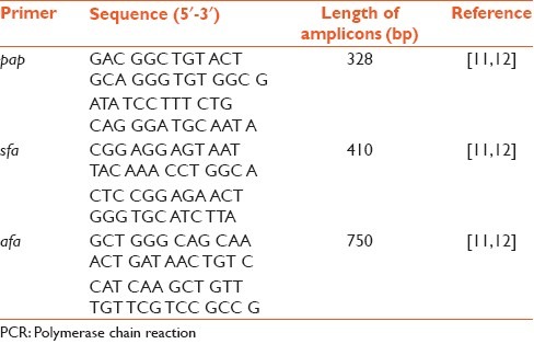 graphic file with name IJABMR-4-111-g001.jpg