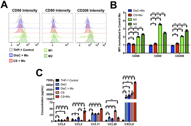 Figure 6: