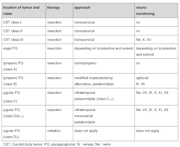 Table 3