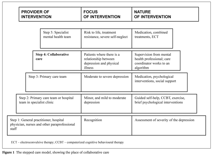 Figure 1 The stepped care model, showing the place of collaborative
care