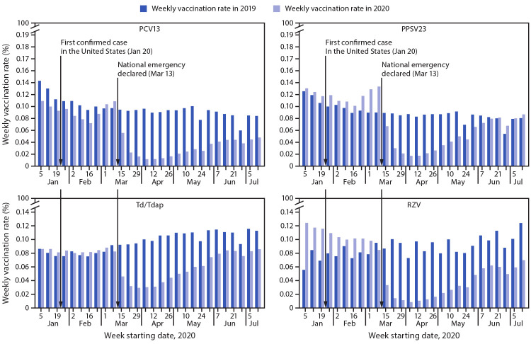 The figure consists of four histograms, epidemiologic curves showing the percentage of Medicare beneficiaries aged ≥65 years who received PCV13, PPSV23, Td/Tdap, and RZV vaccines, by week, in the United States during January 6–July 20, 2019 and January 5–July 18, 2020