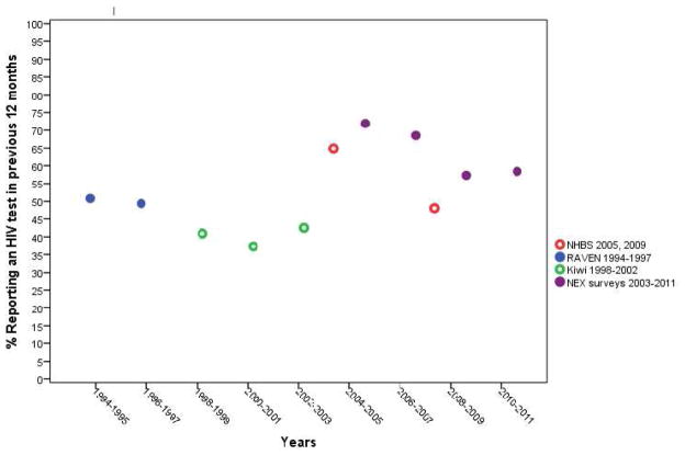 Figure 5