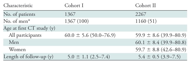 graphic file with name radiol.2019181695.tbl1.jpg