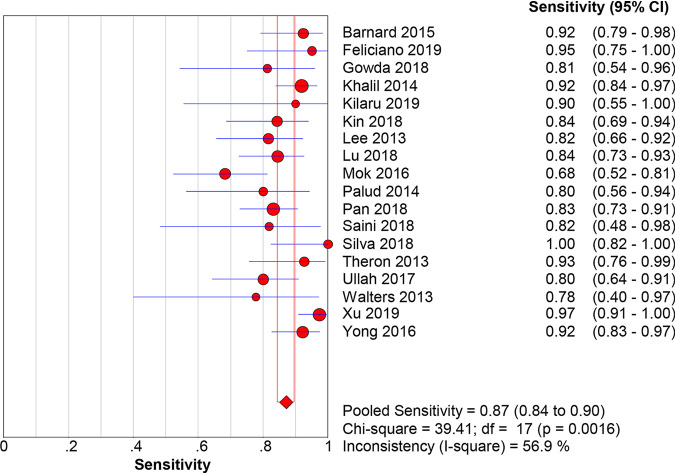 FIG 3