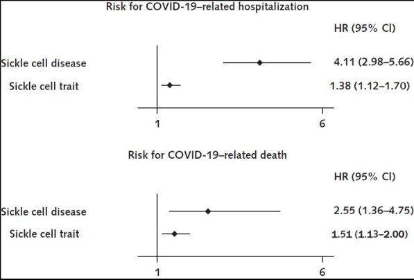 Figure. Adjusted HRs with 95% CIs for the observed associations between sickle cell disease and sickle cell trait with COVID-19–related hospitalization and COVID-19–related death; the reference group is persons without any sickle cell disorder. Cause-specific Cox regression models were stratified by individual general practice and adjusted for age (restricted cubic spline with 5 knots), sex, and self-reported ethnicity (White, South Asian, Black, and other [including Chinese, multiracial, and Arab]). We did post hoc analyses restricted to those with sickle cell disorders. For COVID-19–related hospitalization, compared with persons with sickle cell trait, those with sickle cell disease had an adjusted HR of 3.00 (95% CI, 1.99 to 4.52). For COVID-19–related death, persons with sickle cell disease had an adjusted HR of 1.37 (CI, 0.62 to 3.02) compared with those with sickle cell trait. HR = hazard ratio.