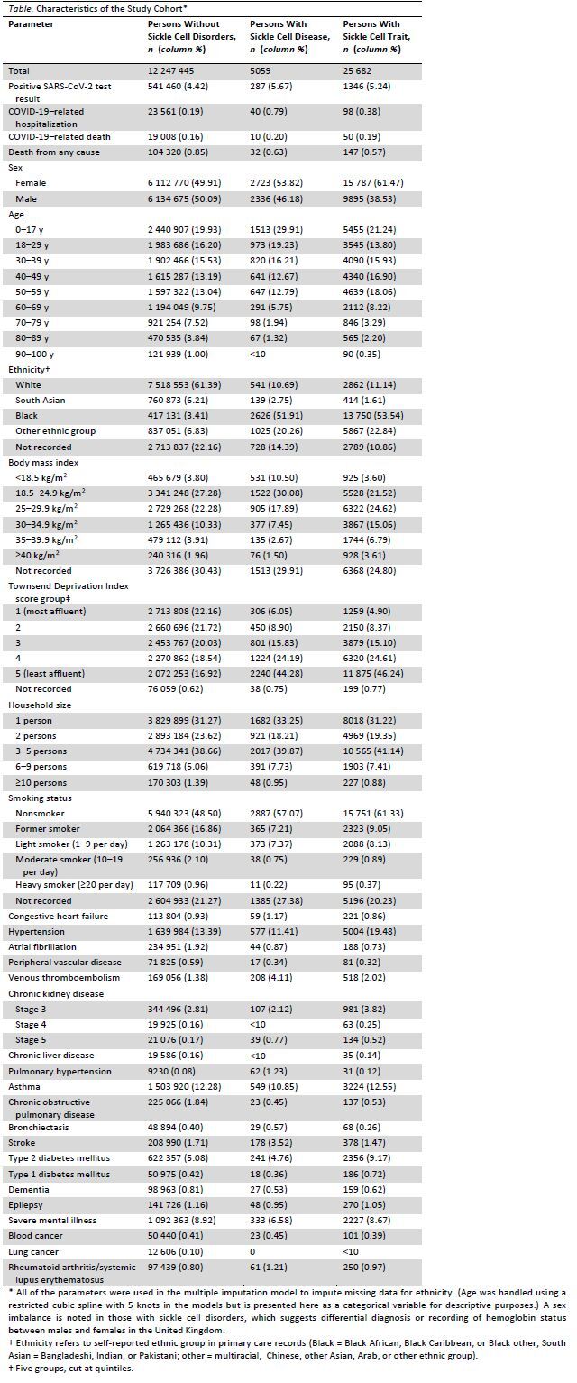 Table. Characteristics of the Study Cohort