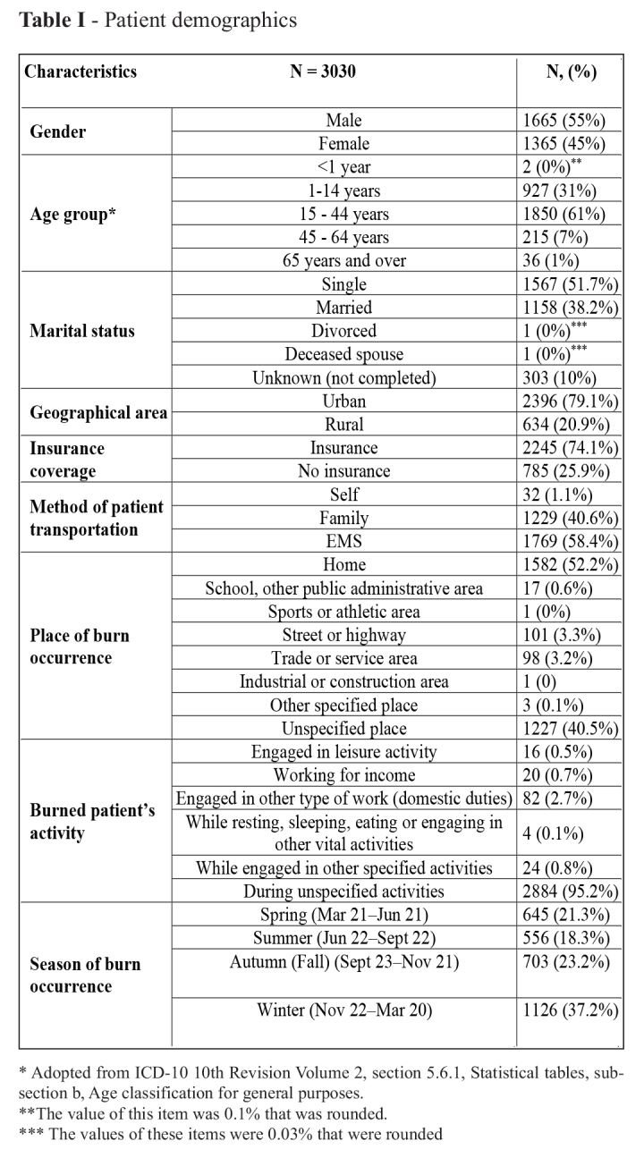 Table I