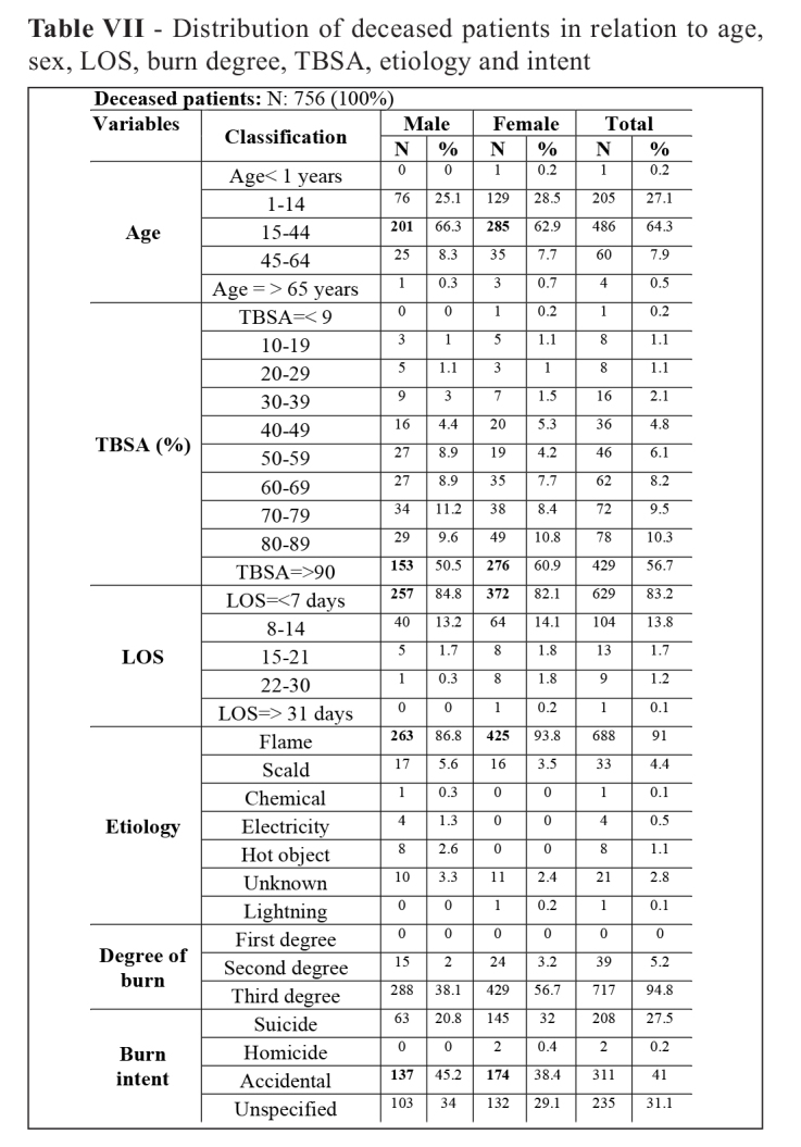 Table VII