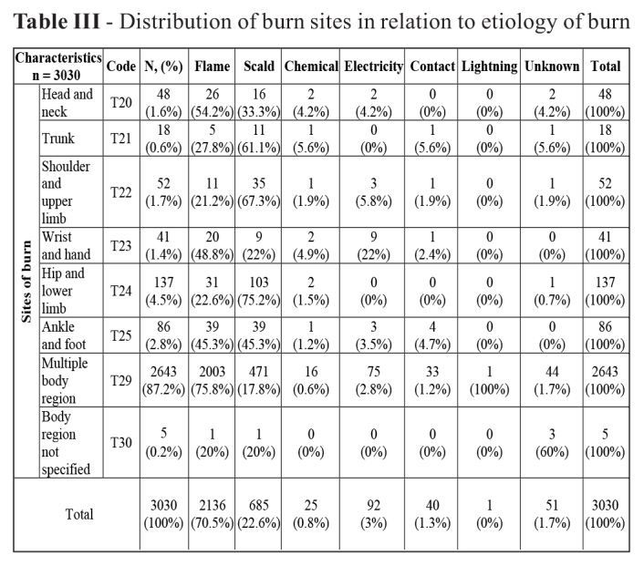 Table III