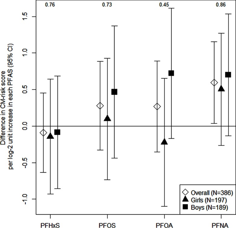 Plots with confidence intervals showing difference in CM risk score per log 2 unit increase in each PFAS (95 percent confidence intervals) (y-axis) across concentrations of PFAS, namely, PFHxS, PFOS, PFOA, and PFNA (x-axis), for girls (n equals 197) and boys (n equals 189) and overall (n equals 386).