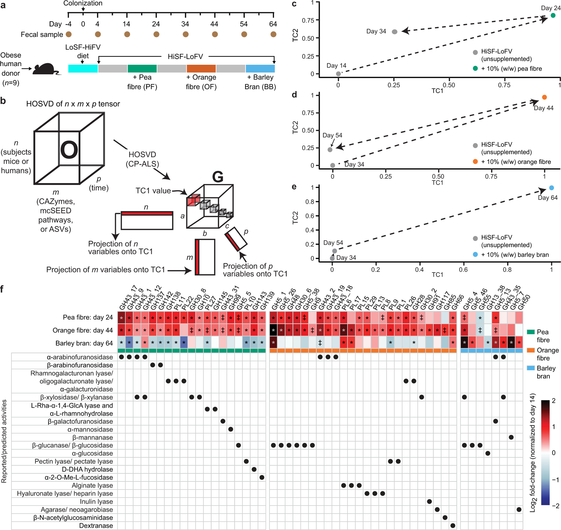 Extended Data Fig. 2: