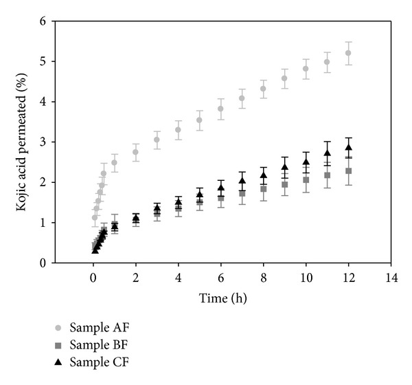 Figure 7