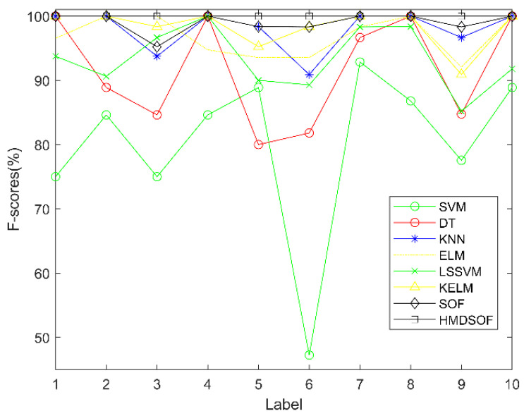 Figure 6