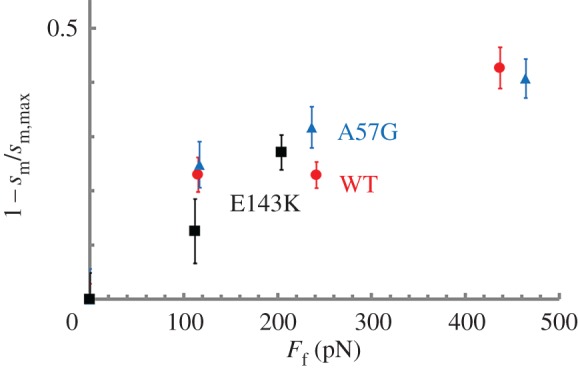 Figure 7.