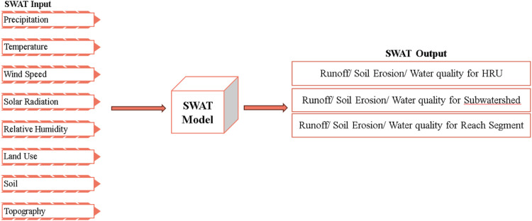 Hydrological model parameter regionalization: Runoff estimation using ...