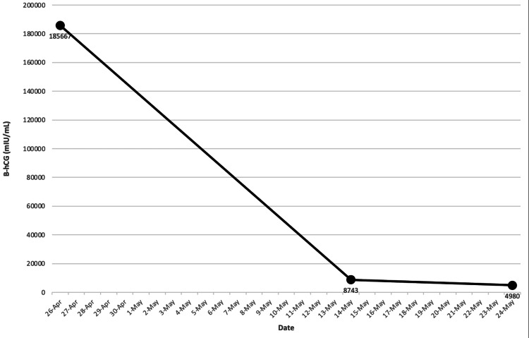 Figure 7