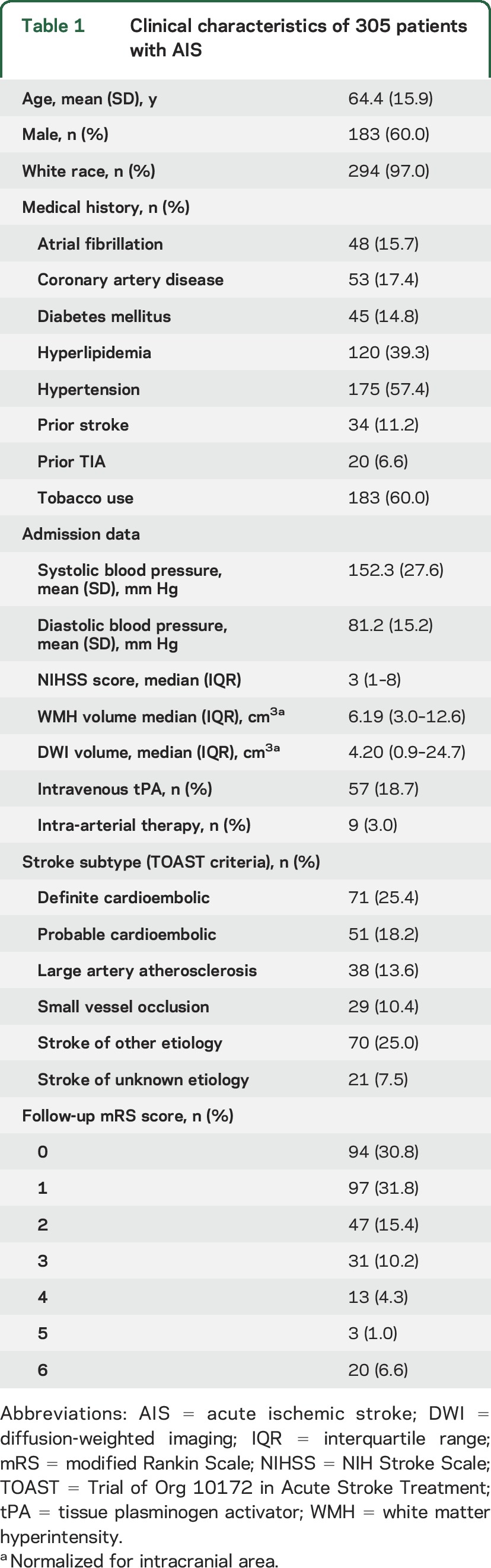 graphic file with name NEUROLOGY2016769539TT1.jpg