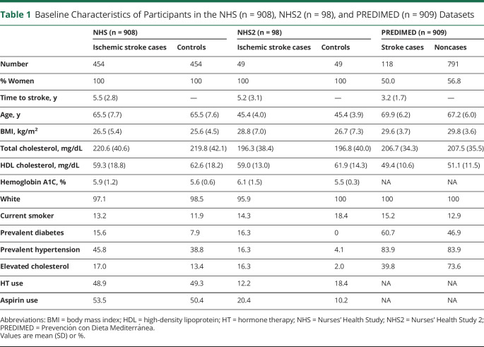 graphic file with name NEUROLOGY2021174992T1.jpg