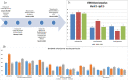 Figure 1a. Timeline of the COVID-19 pandemic in the United States and Massachusetts. Figure 1b. ST STEMI volume January through April 2020 compared to January through April 2018 and 2019. Figure 1c. STEMI volume for March 15 through April 15, 2020 compared to March 15 through April 15, 2018 and 2019.Figure 1