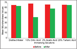 Graph 2