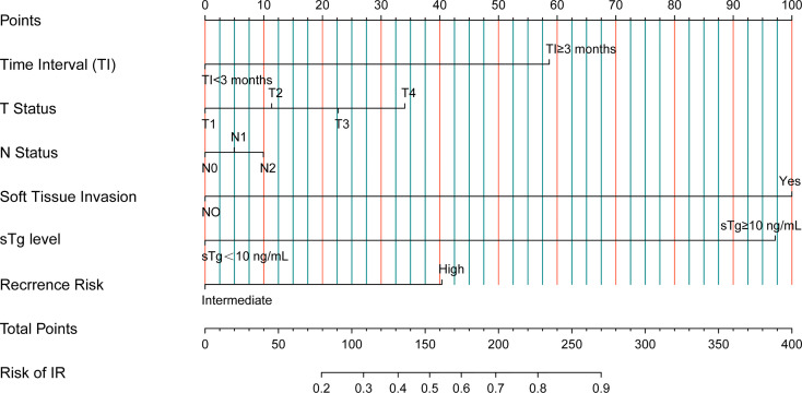 Figure 3