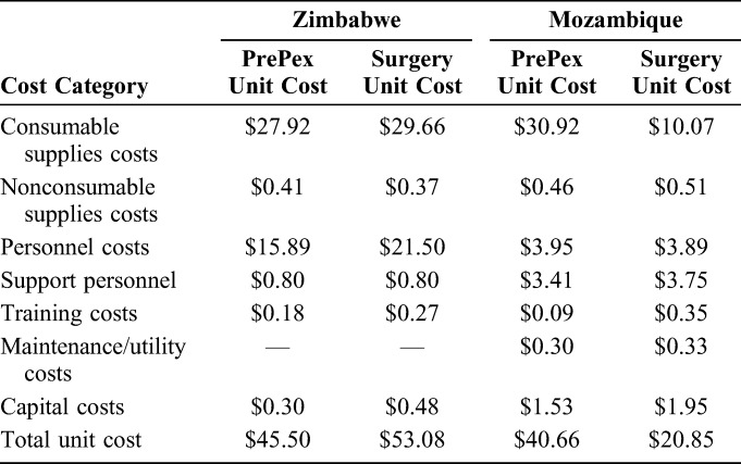 Comparative Cost Analysis of Surgical and PrePex Device Male ...