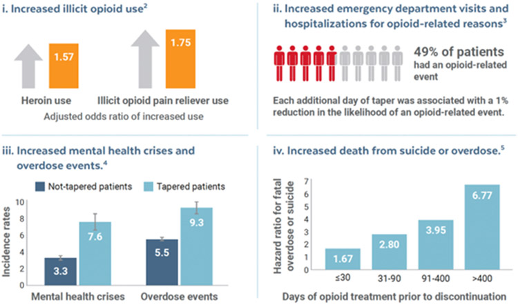 Risks Conferred by Tapering or Discontinuing Long-Term Opioid Therapy.