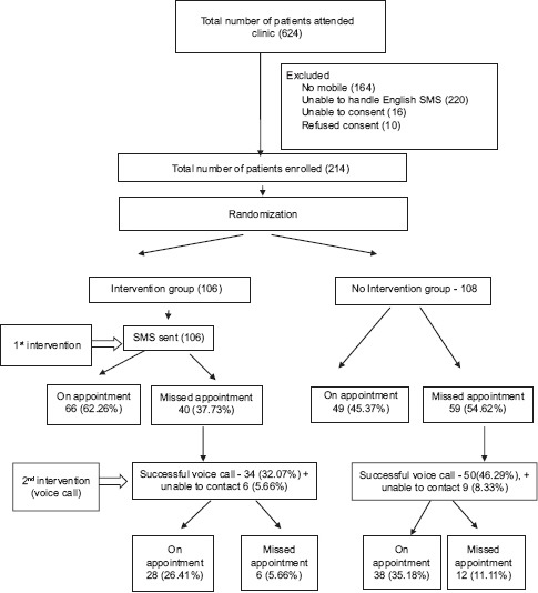 Flow Diagram 1