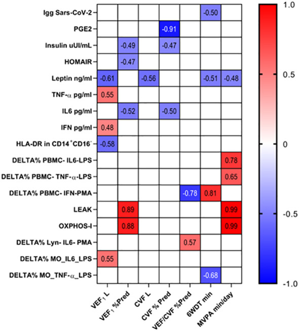 Figure 7