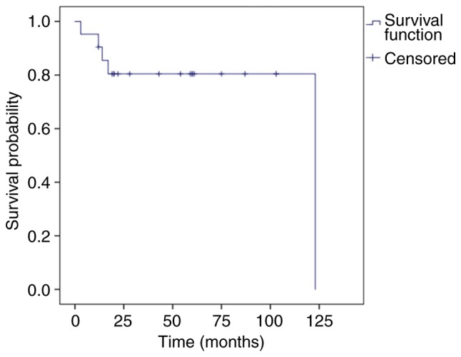 Figure 3.