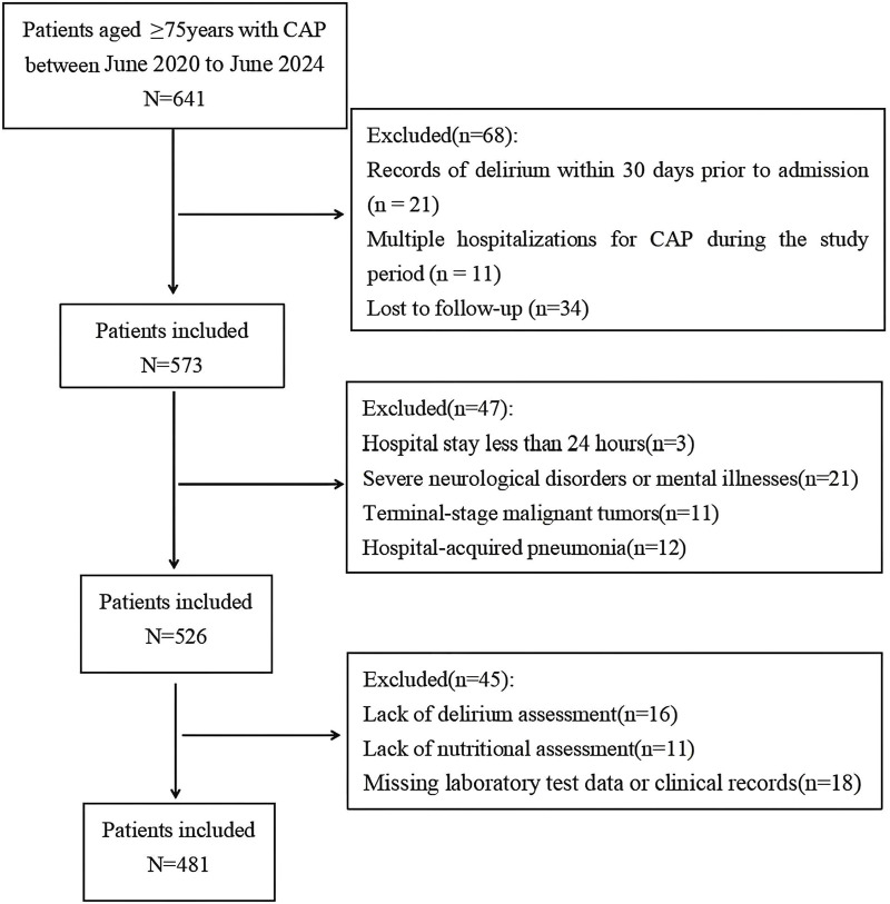 FIGURE 1