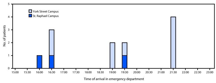 The figure above is a bar chart showing the time of arrival for 12 fentanyl overdose patients at the St. Raphael Campus (n = 3) and York Street Campus (n = 9) emergency departments of Yale New Haven Hospital in New Haven, Connecticut on June 23, 2016.