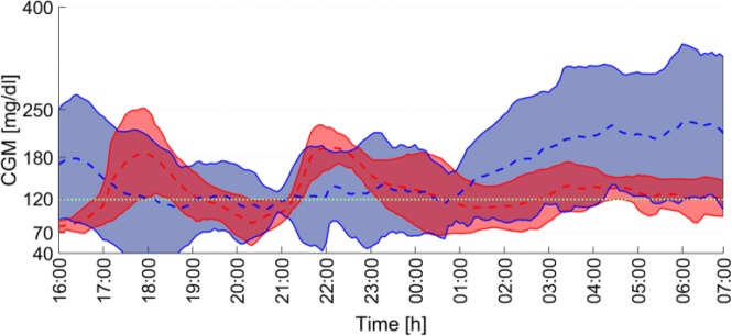 Figure 7.